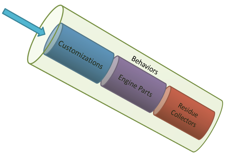 Fixture pipeline: behaviors wrap customizations, engine, and residue collectors